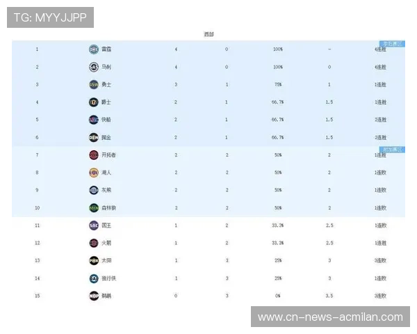 联盟排名大洗牌:马刺力压湖人,谁是最大的受益者? 联盟排名大洗牌:马刺力压湖人,谁是最大的受益者?